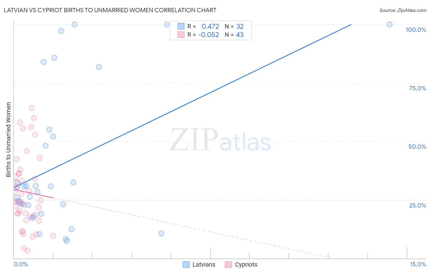 Latvian vs Cypriot Births to Unmarried Women