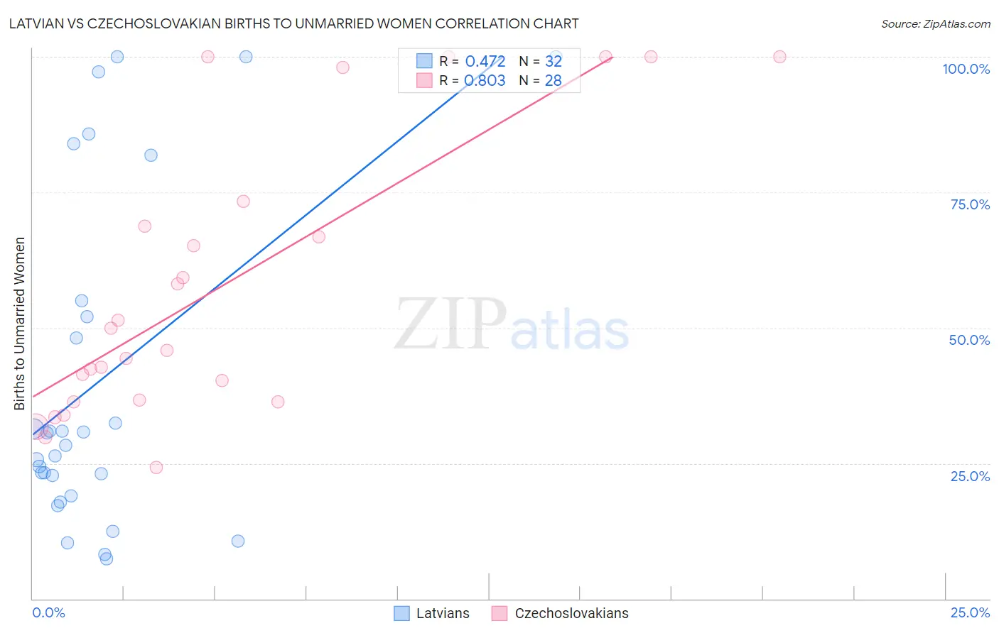 Latvian vs Czechoslovakian Births to Unmarried Women