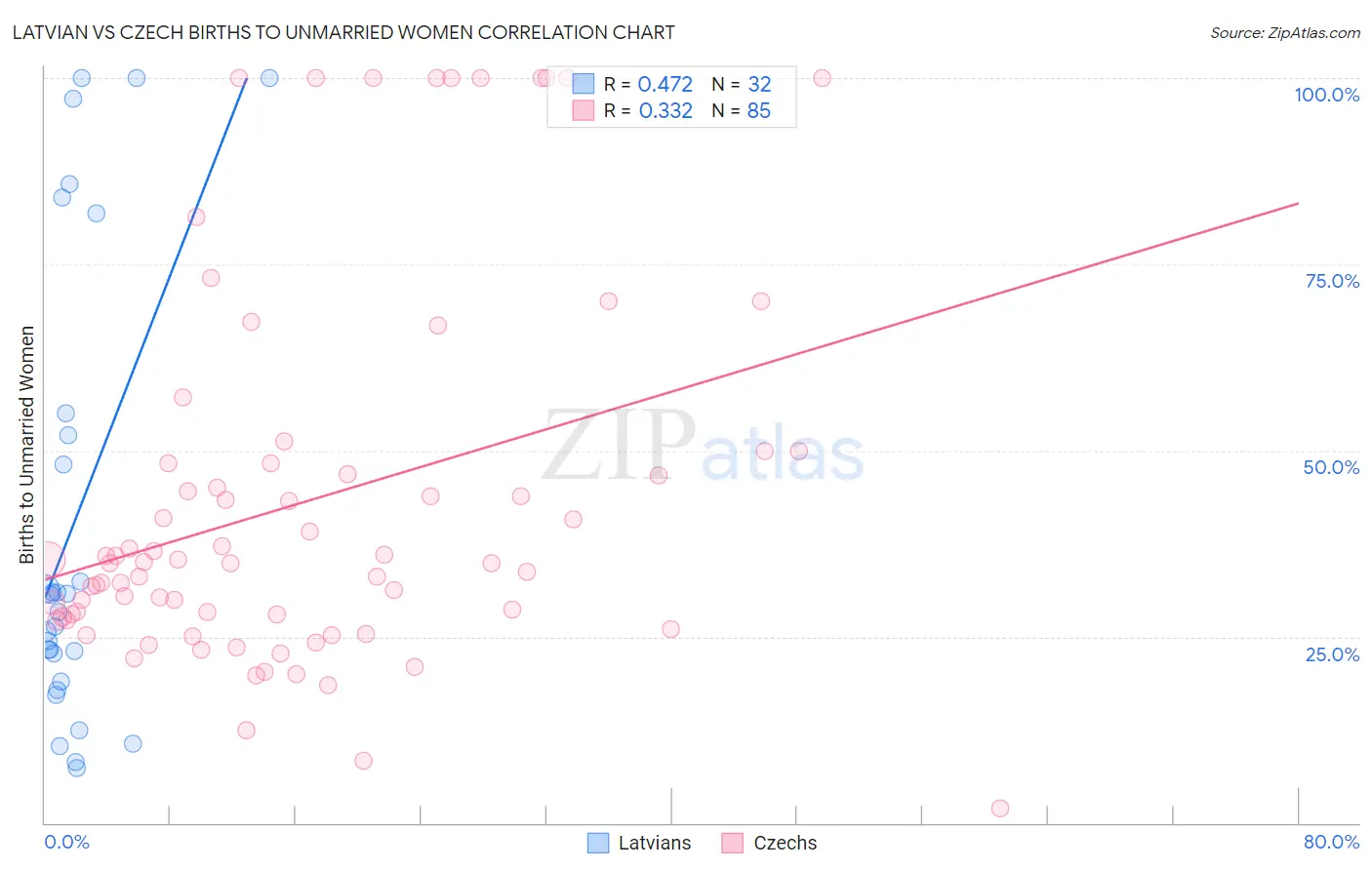 Latvian vs Czech Births to Unmarried Women