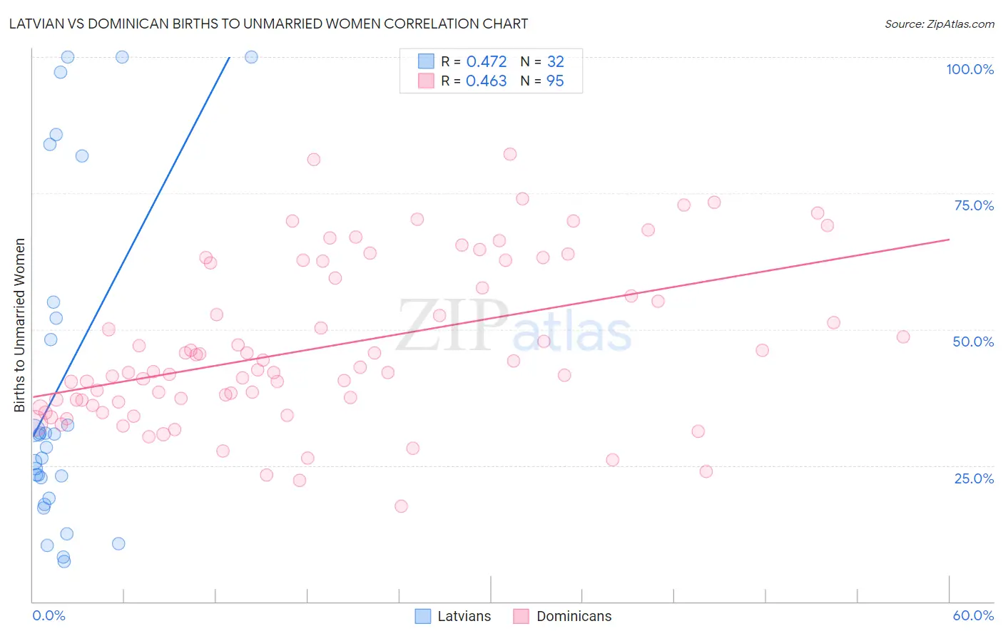 Latvian vs Dominican Births to Unmarried Women