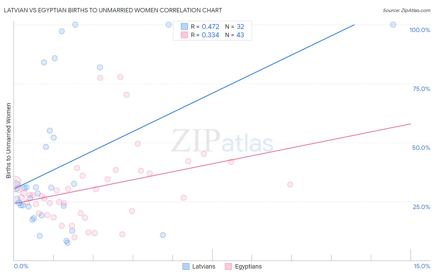 Latvian vs Egyptian Births to Unmarried Women