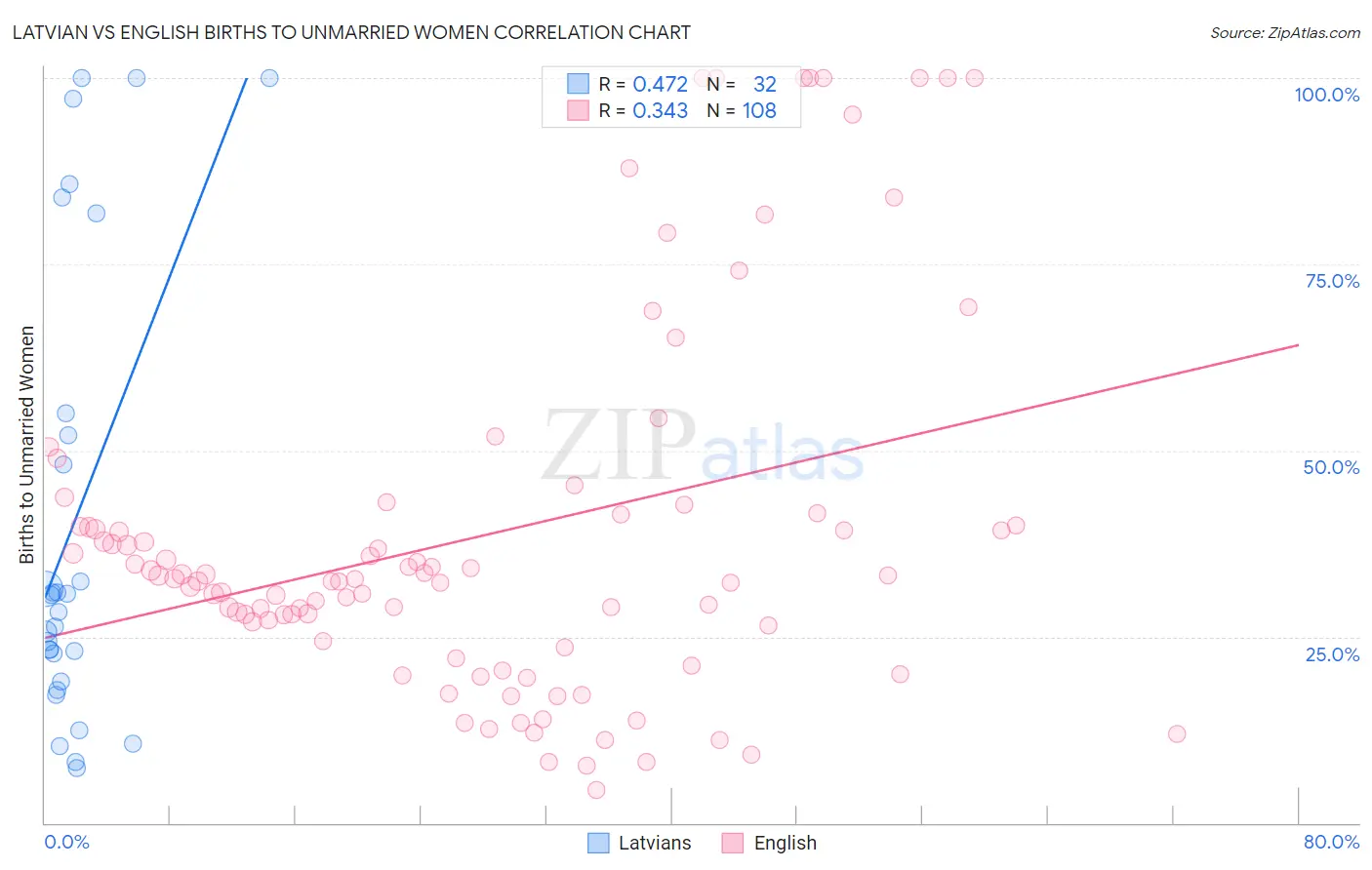 Latvian vs English Births to Unmarried Women