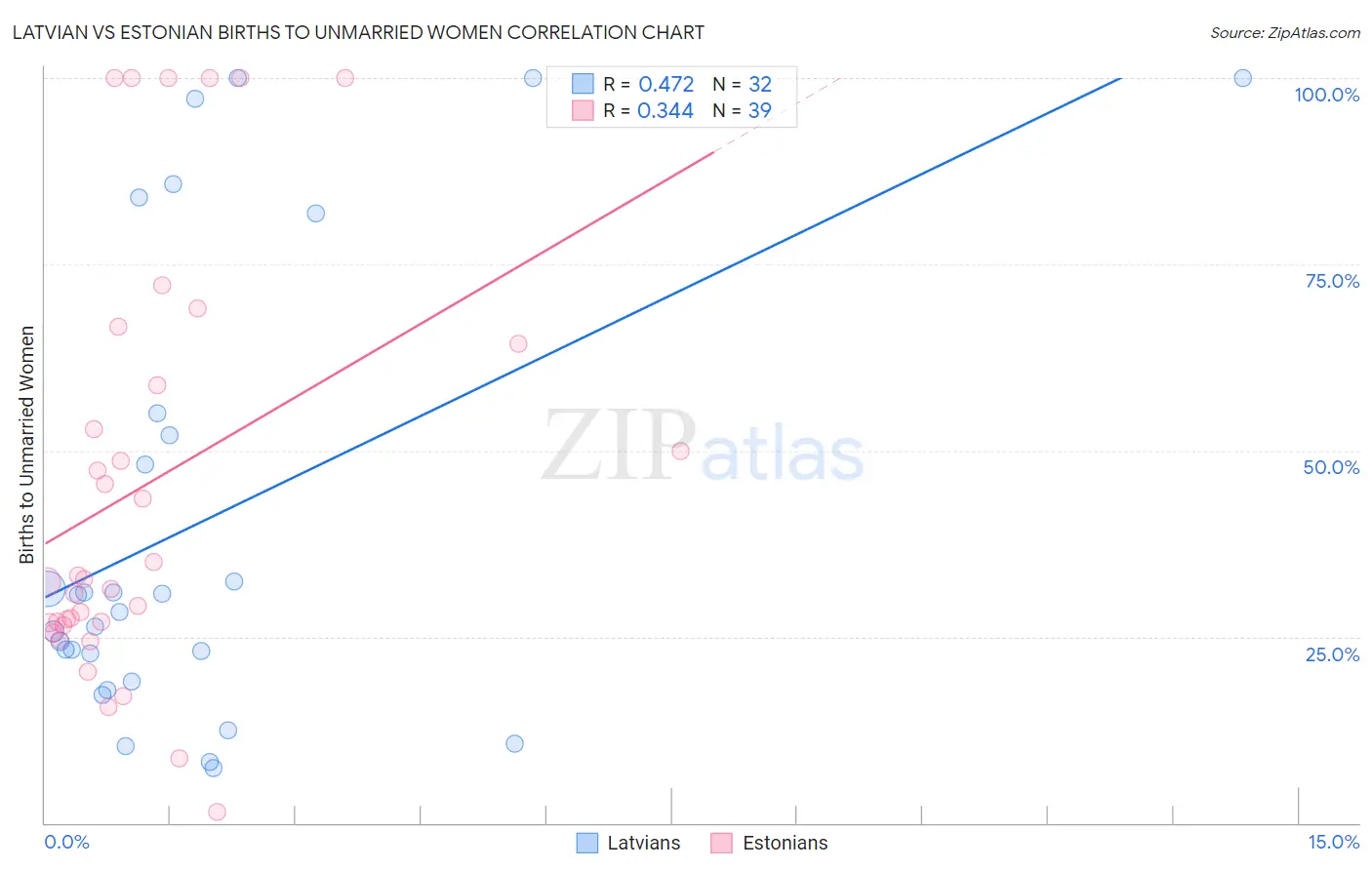 Latvian vs Estonian Births to Unmarried Women