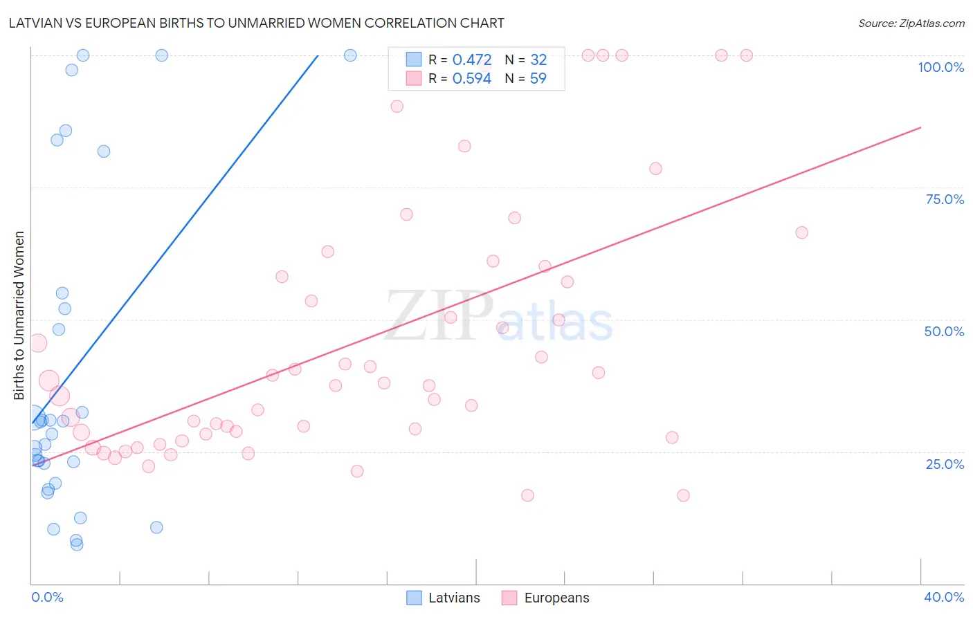 Latvian vs European Births to Unmarried Women