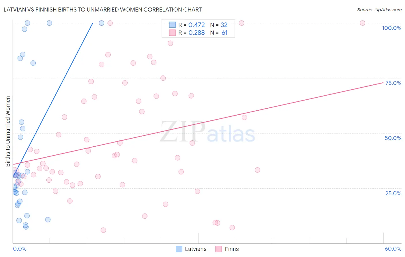 Latvian vs Finnish Births to Unmarried Women