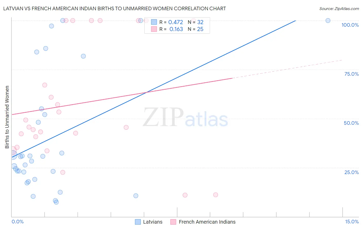 Latvian vs French American Indian Births to Unmarried Women