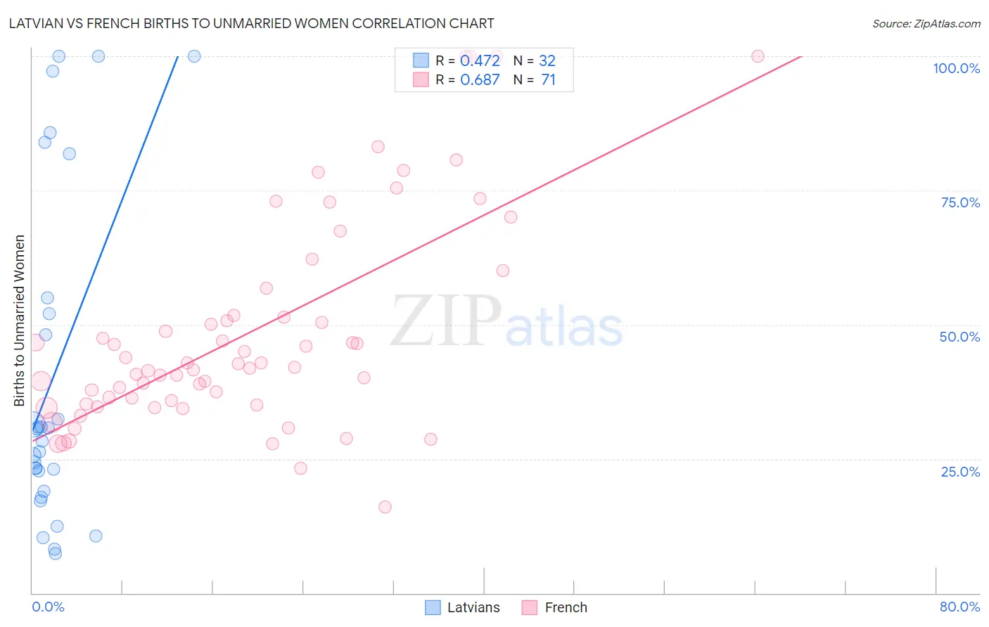 Latvian vs French Births to Unmarried Women