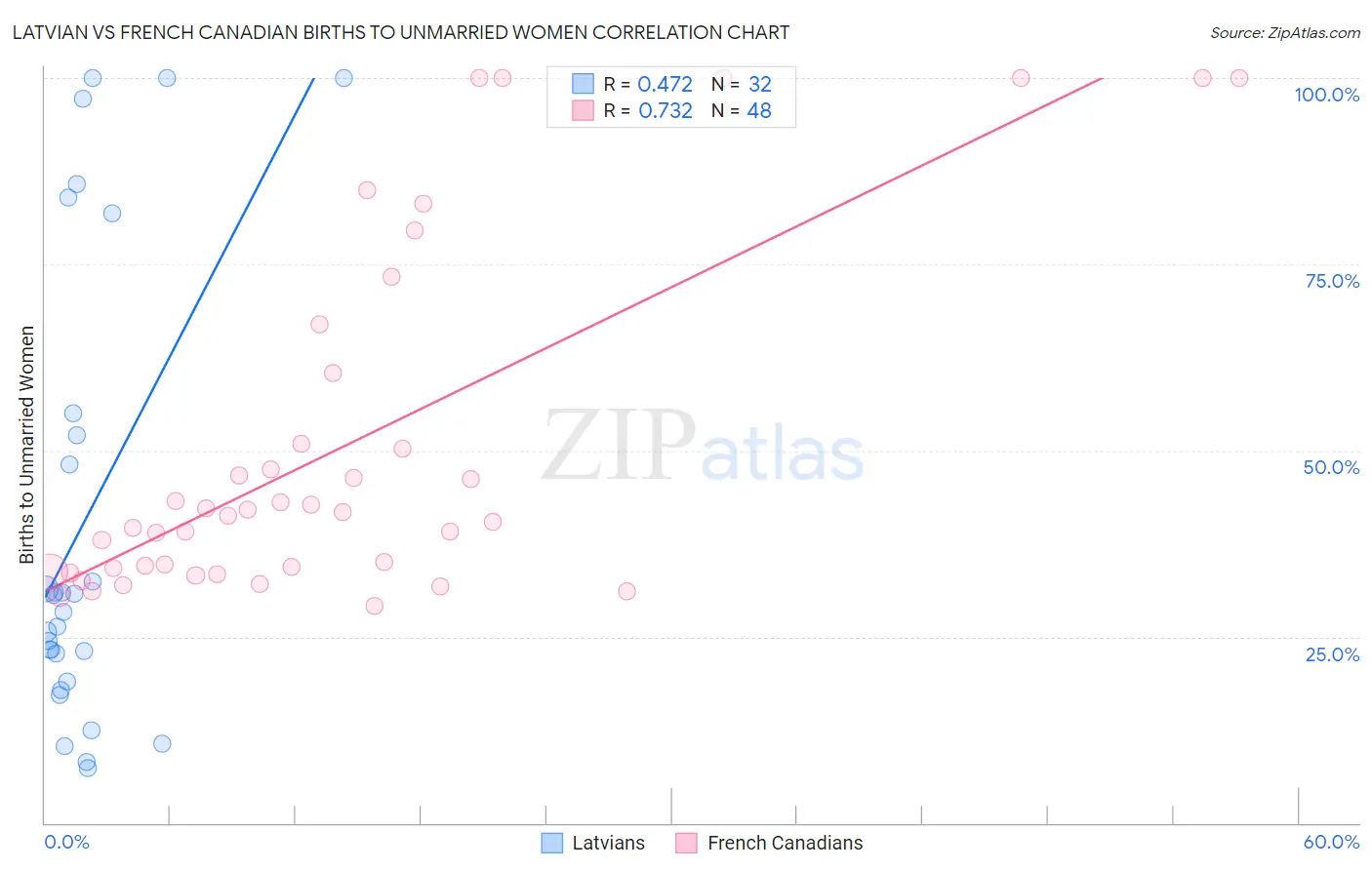 Latvian vs French Canadian Births to Unmarried Women