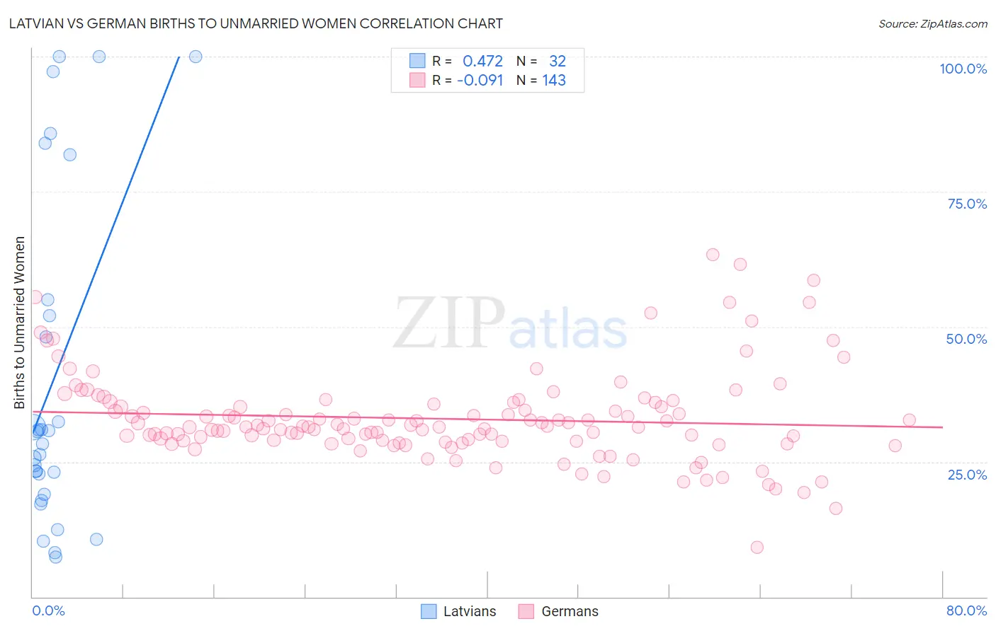 Latvian vs German Births to Unmarried Women