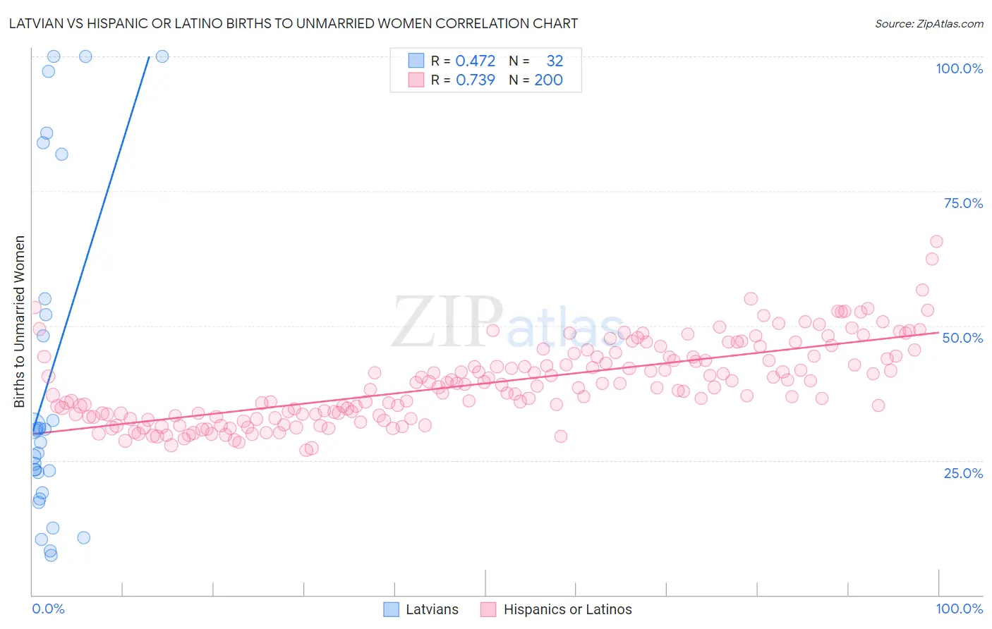 Latvian vs Hispanic or Latino Births to Unmarried Women