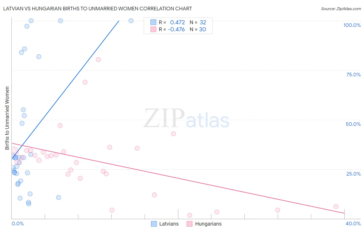 Latvian vs Hungarian Births to Unmarried Women