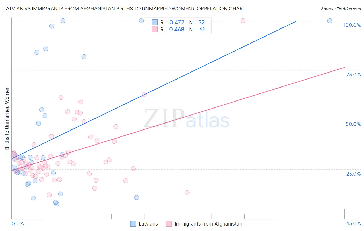 Latvian vs Immigrants from Afghanistan Births to Unmarried Women