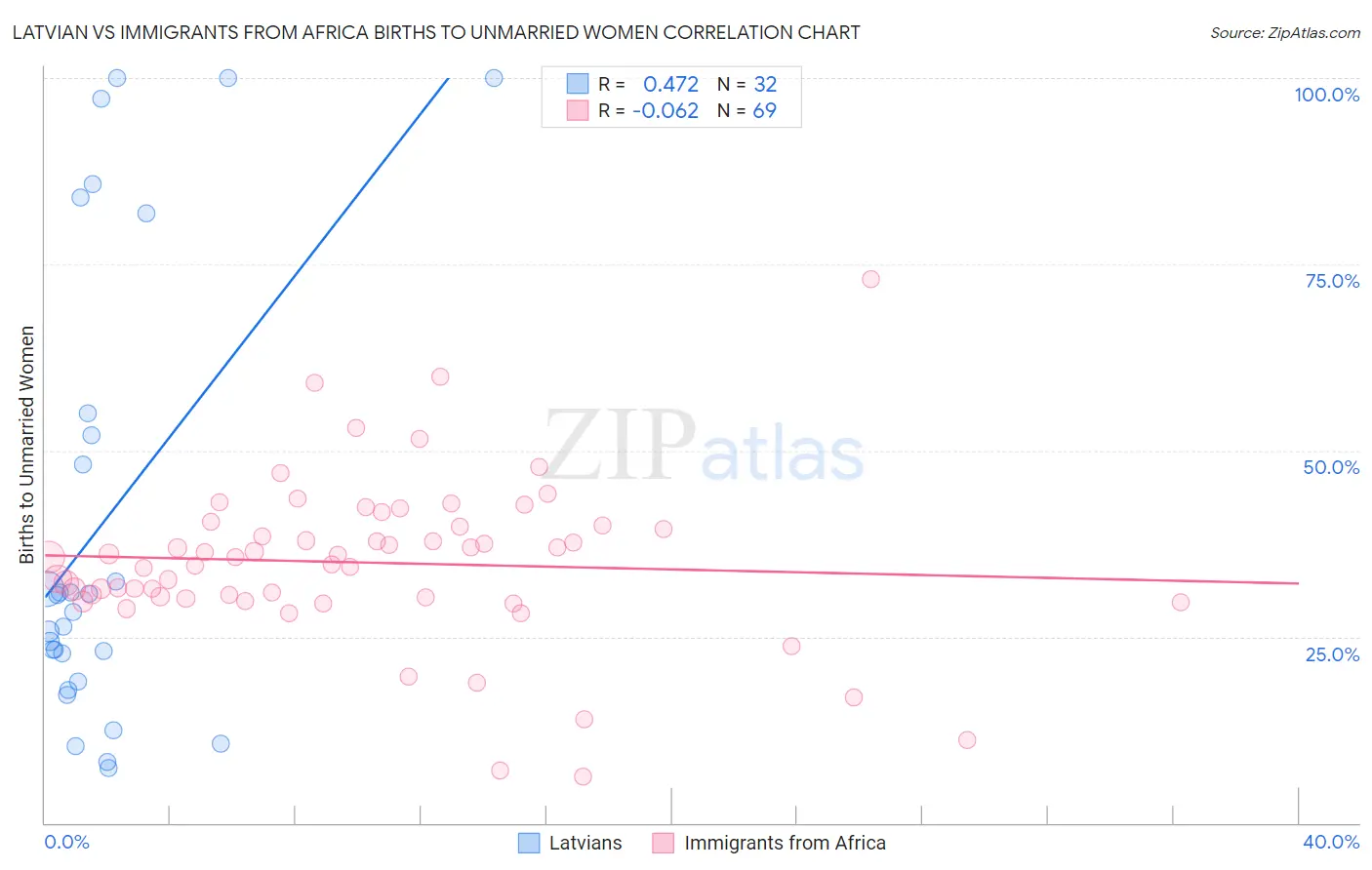 Latvian vs Immigrants from Africa Births to Unmarried Women