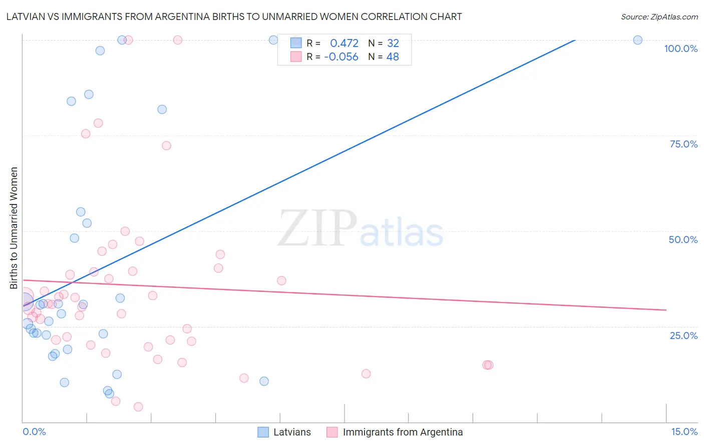 Latvian vs Immigrants from Argentina Births to Unmarried Women