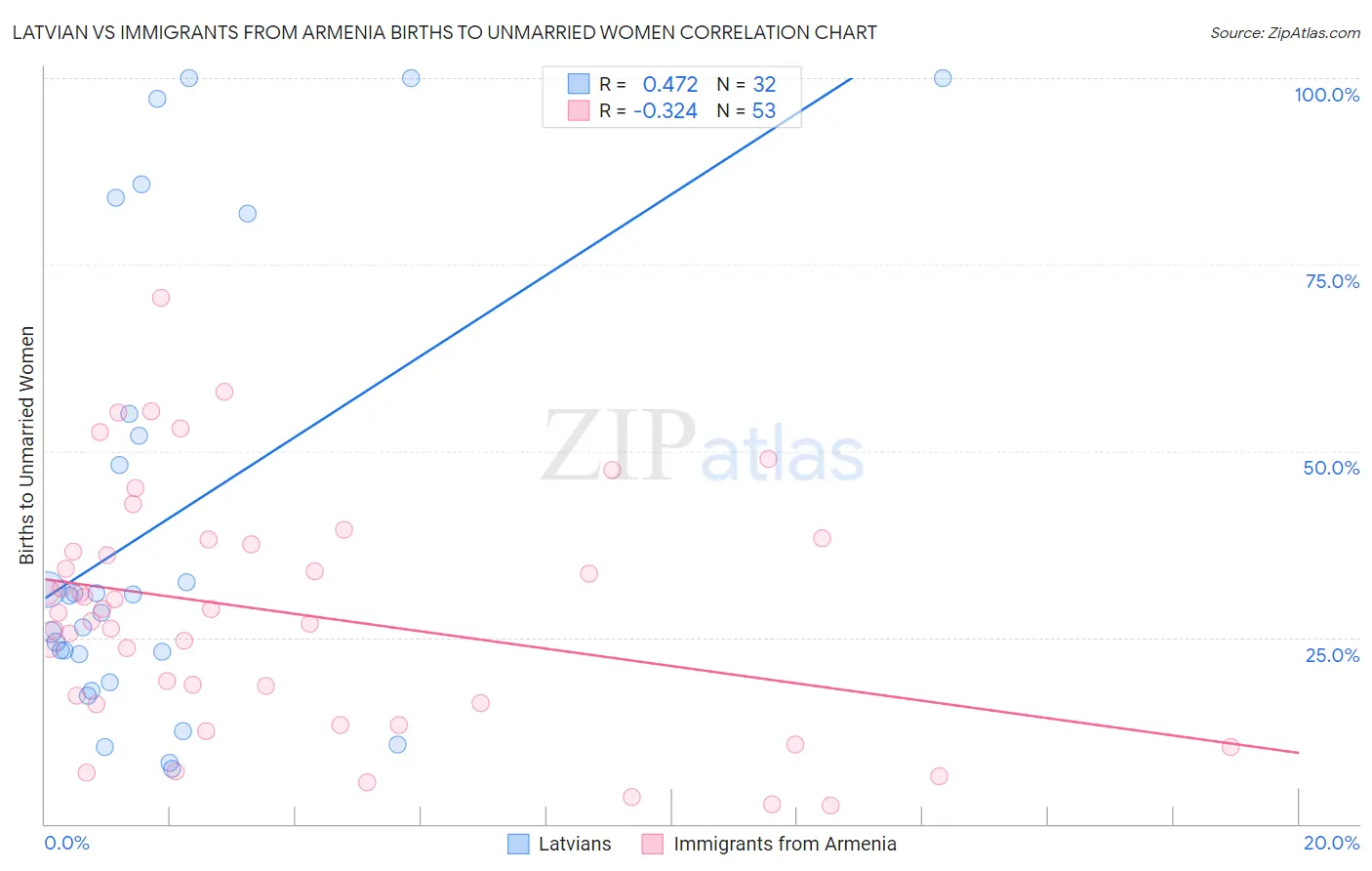 Latvian vs Immigrants from Armenia Births to Unmarried Women