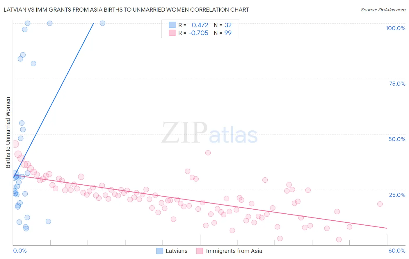 Latvian vs Immigrants from Asia Births to Unmarried Women