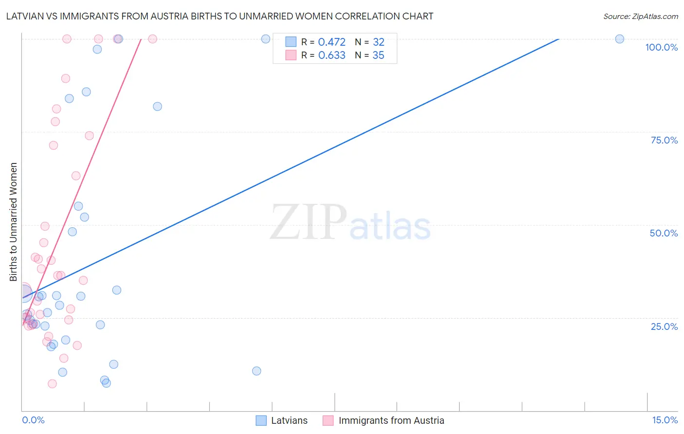 Latvian vs Immigrants from Austria Births to Unmarried Women