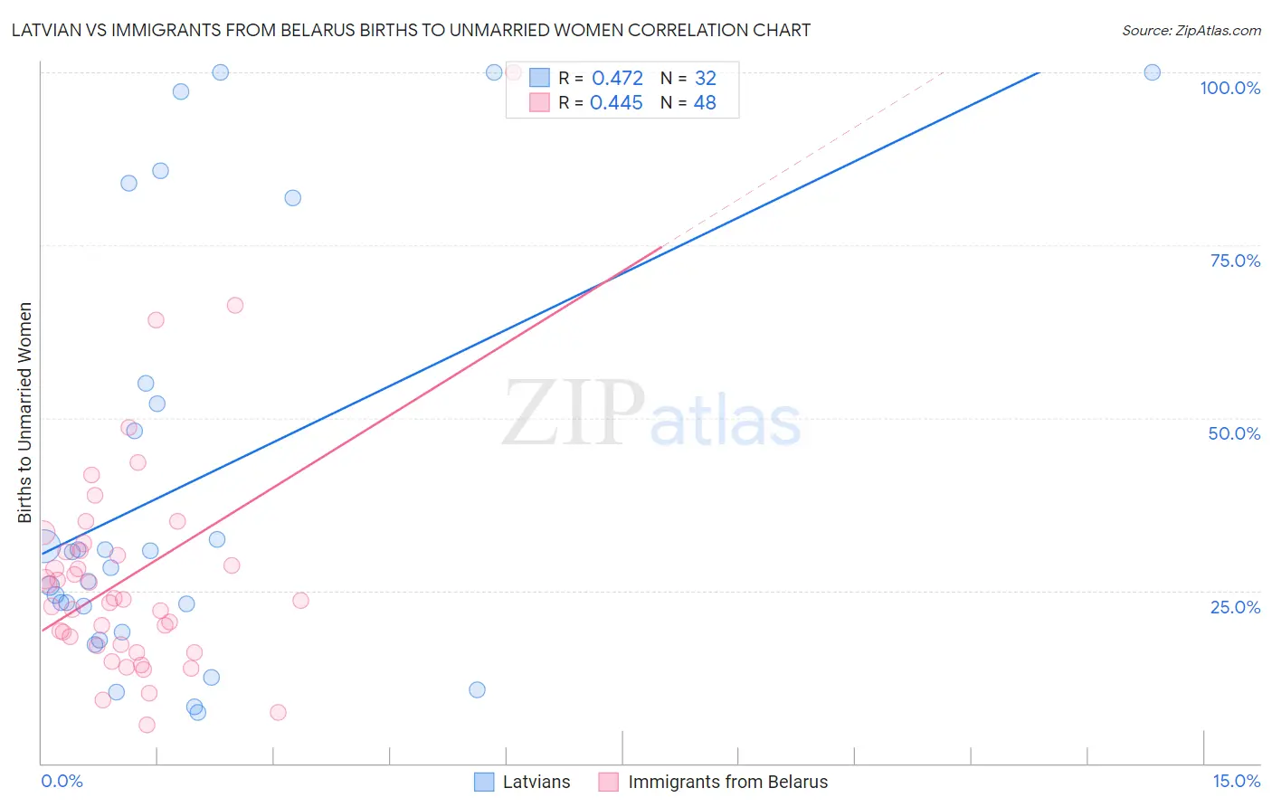 Latvian vs Immigrants from Belarus Births to Unmarried Women