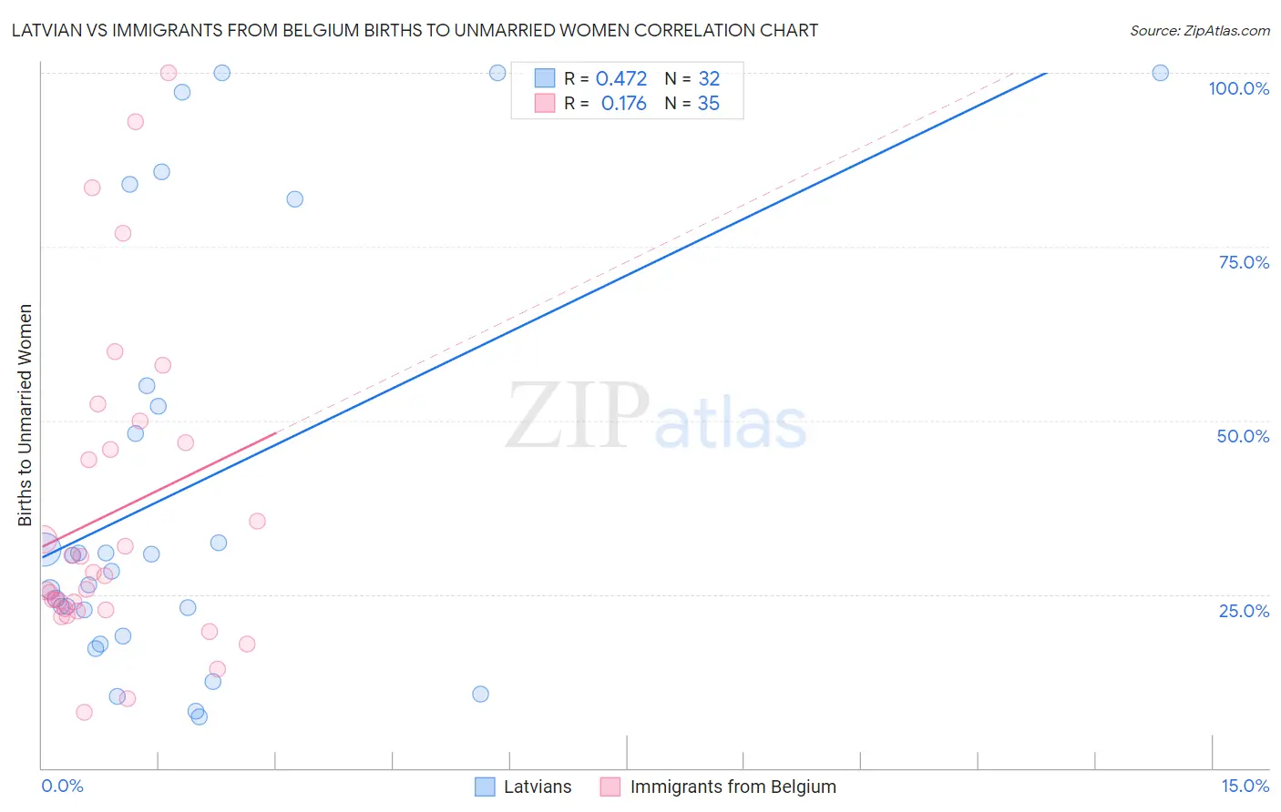 Latvian vs Immigrants from Belgium Births to Unmarried Women