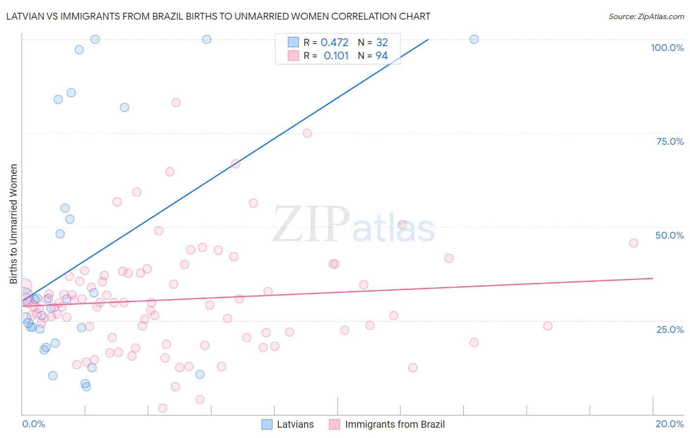 Latvian vs Immigrants from Brazil Births to Unmarried Women