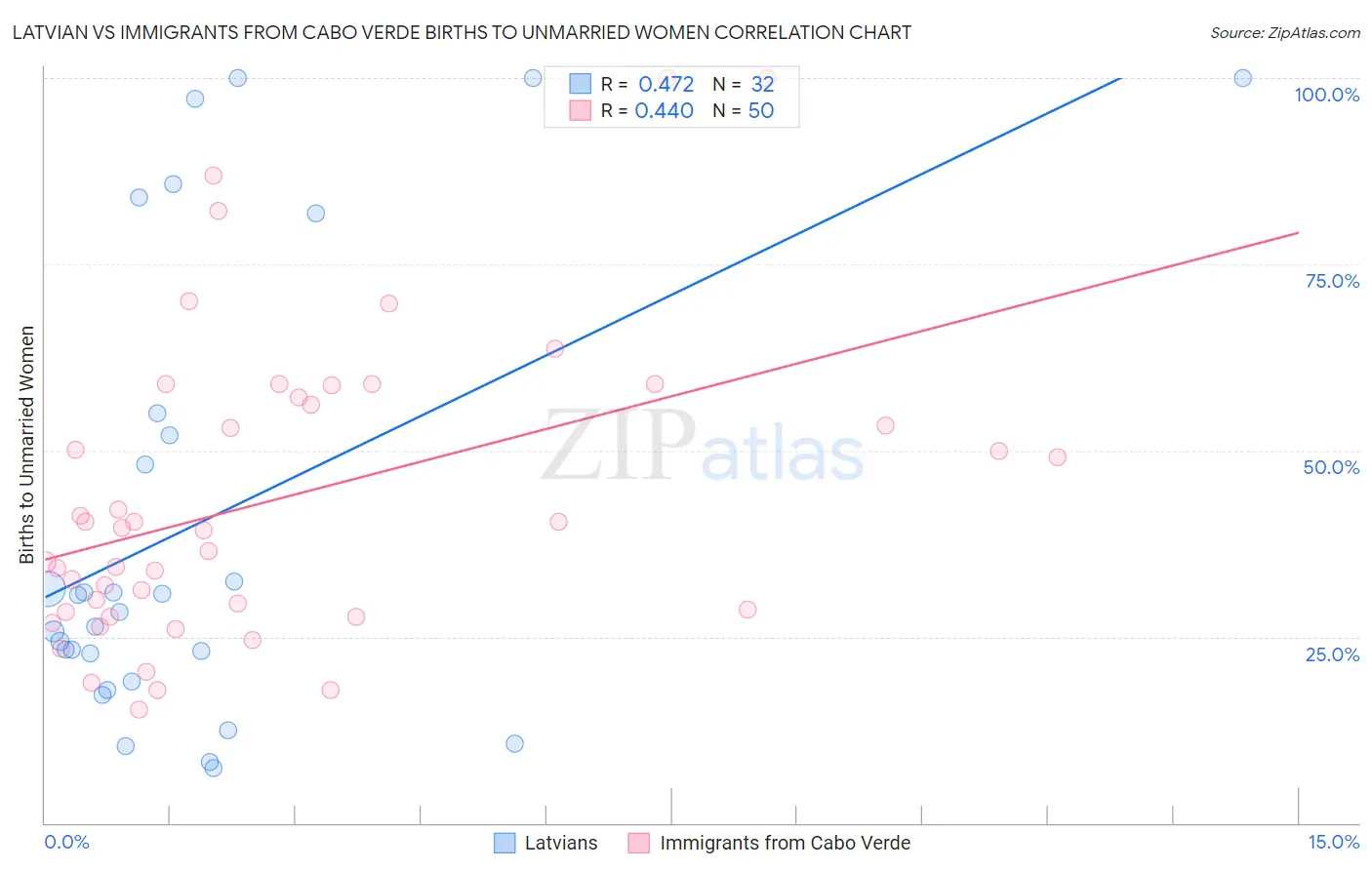 Latvian vs Immigrants from Cabo Verde Births to Unmarried Women