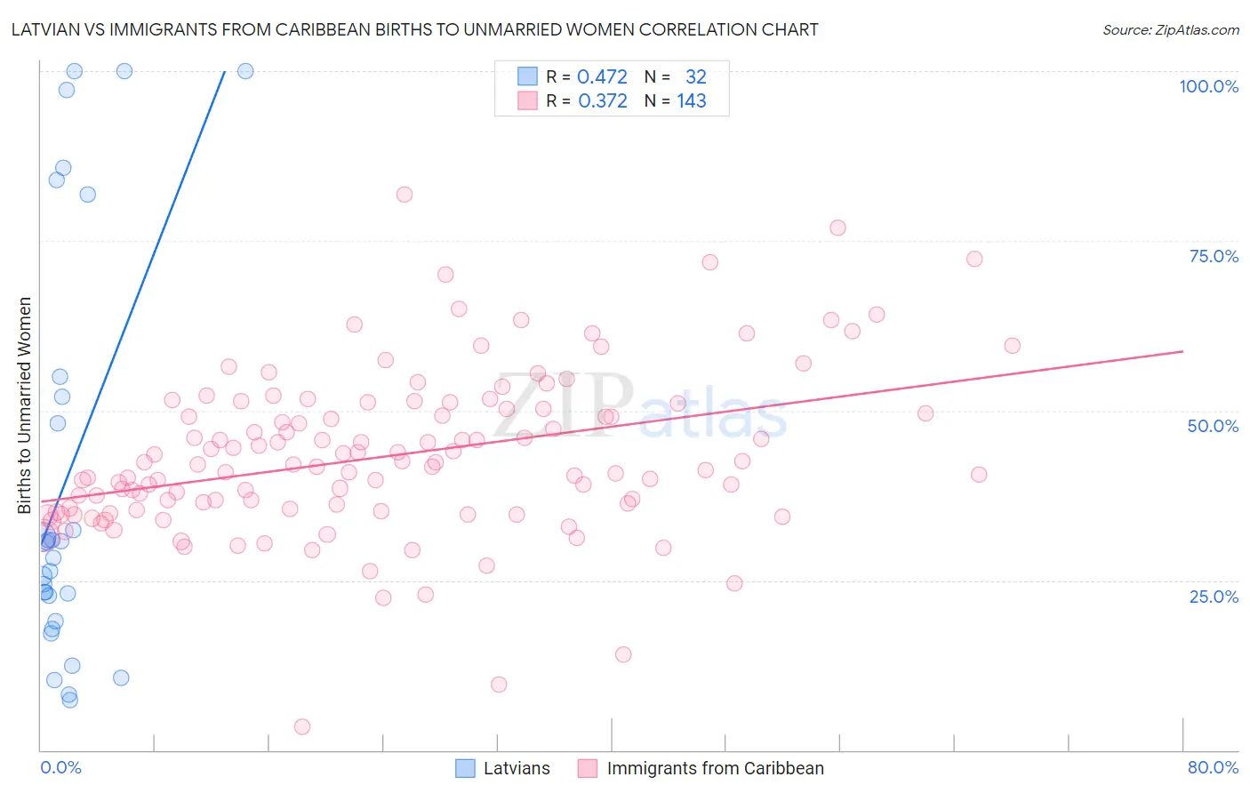 Latvian vs Immigrants from Caribbean Births to Unmarried Women