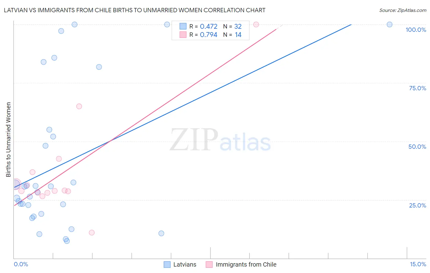 Latvian vs Immigrants from Chile Births to Unmarried Women