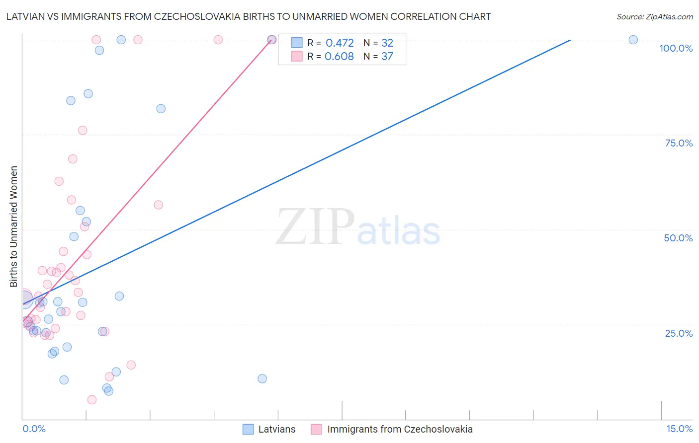 Latvian vs Immigrants from Czechoslovakia Births to Unmarried Women