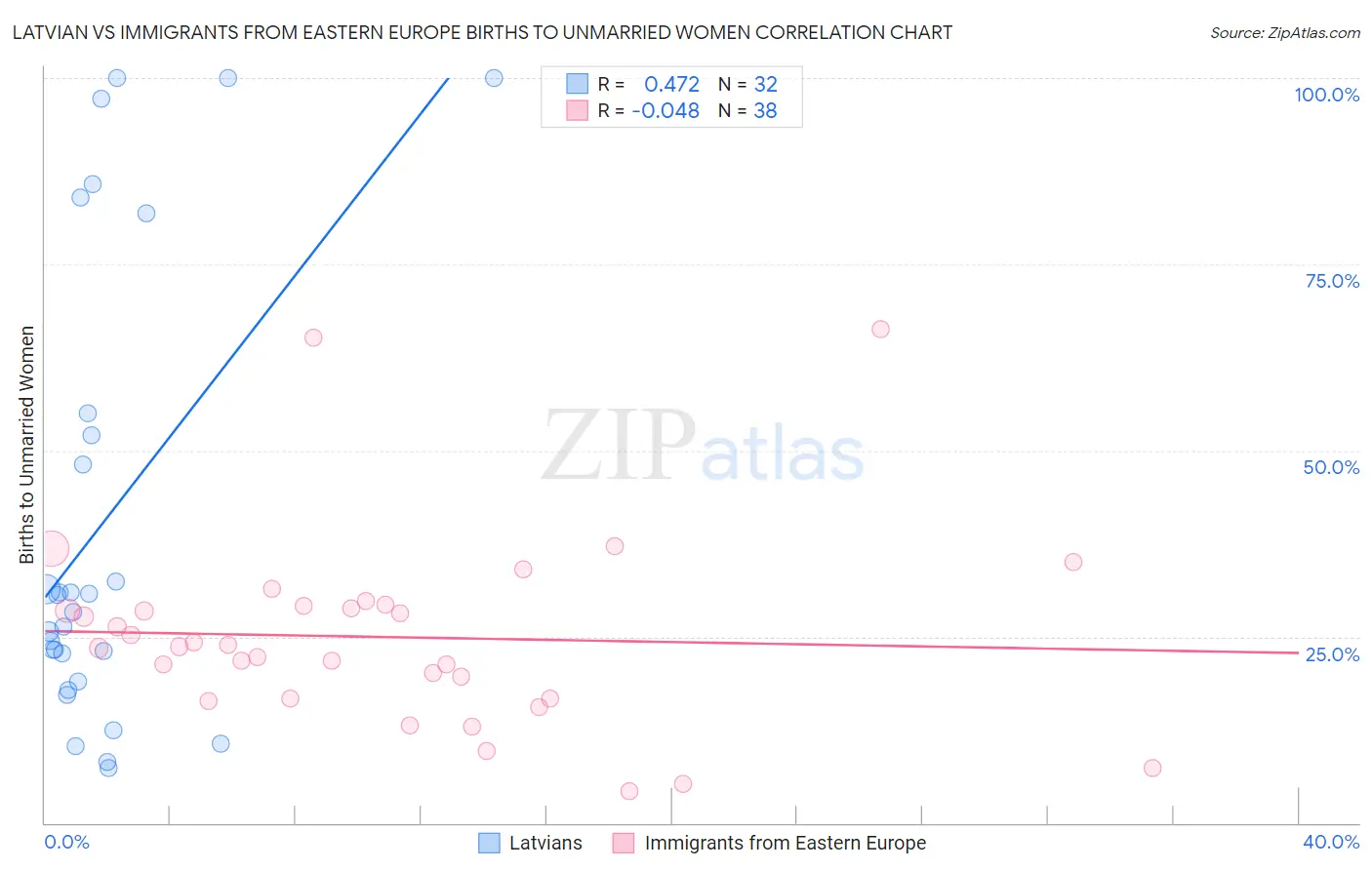 Latvian vs Immigrants from Eastern Europe Births to Unmarried Women