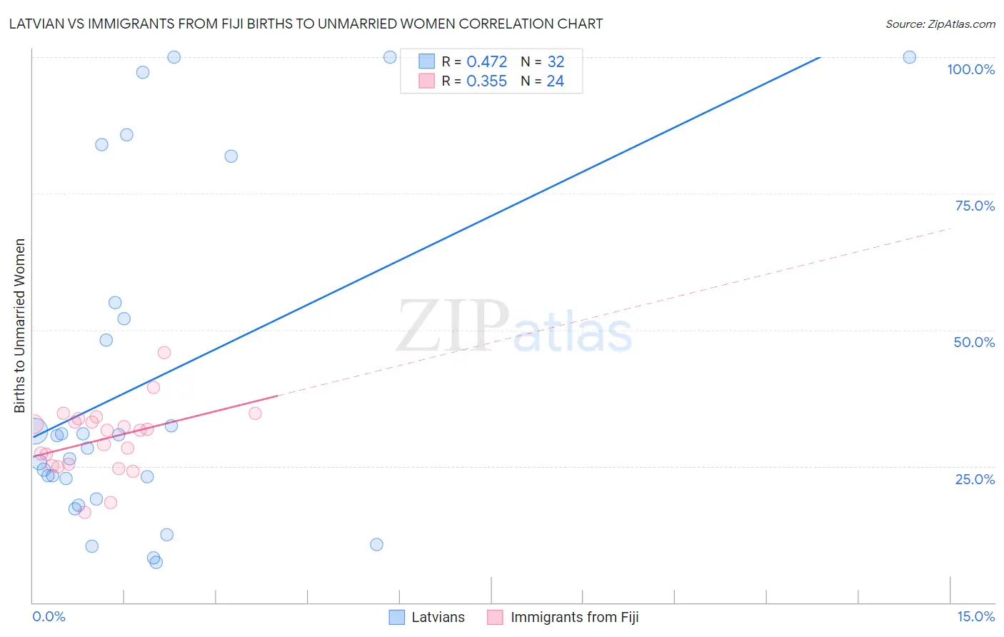 Latvian vs Immigrants from Fiji Births to Unmarried Women