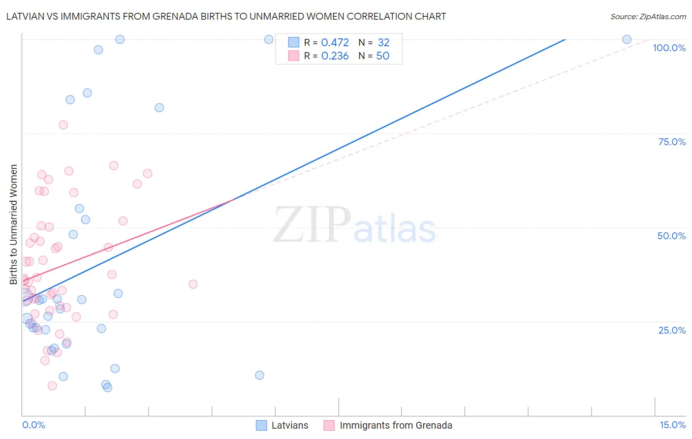 Latvian vs Immigrants from Grenada Births to Unmarried Women