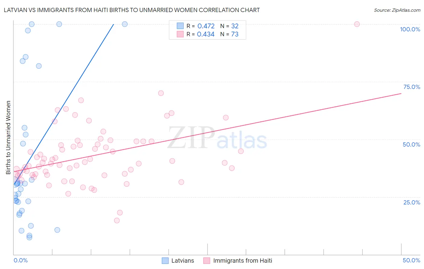 Latvian vs Immigrants from Haiti Births to Unmarried Women