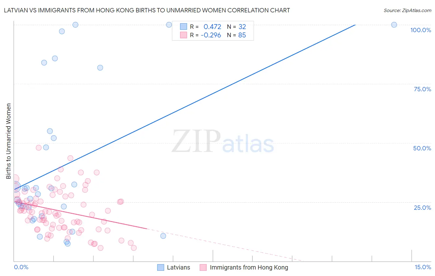 Latvian vs Immigrants from Hong Kong Births to Unmarried Women