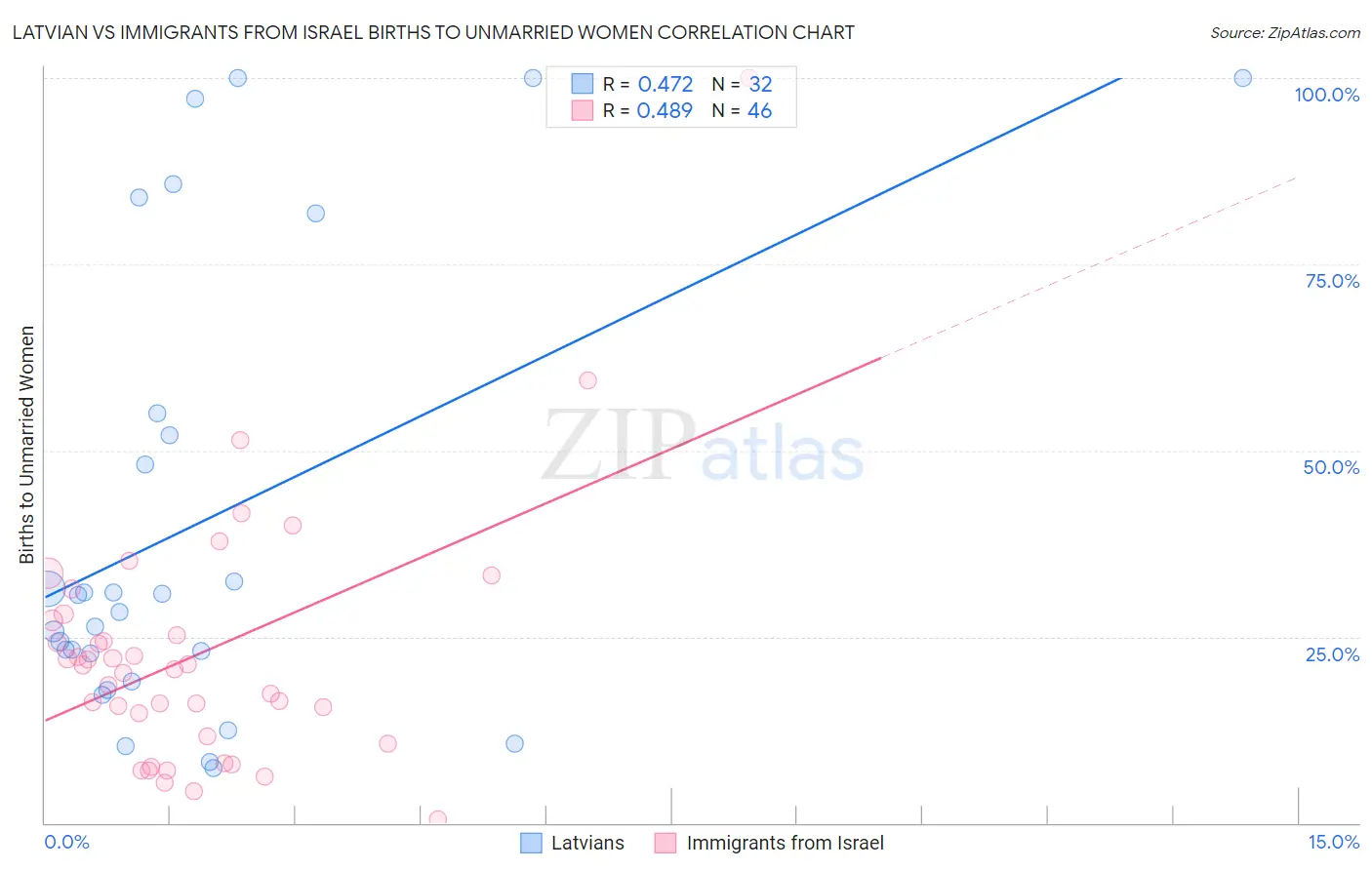 Latvian vs Immigrants from Israel Births to Unmarried Women