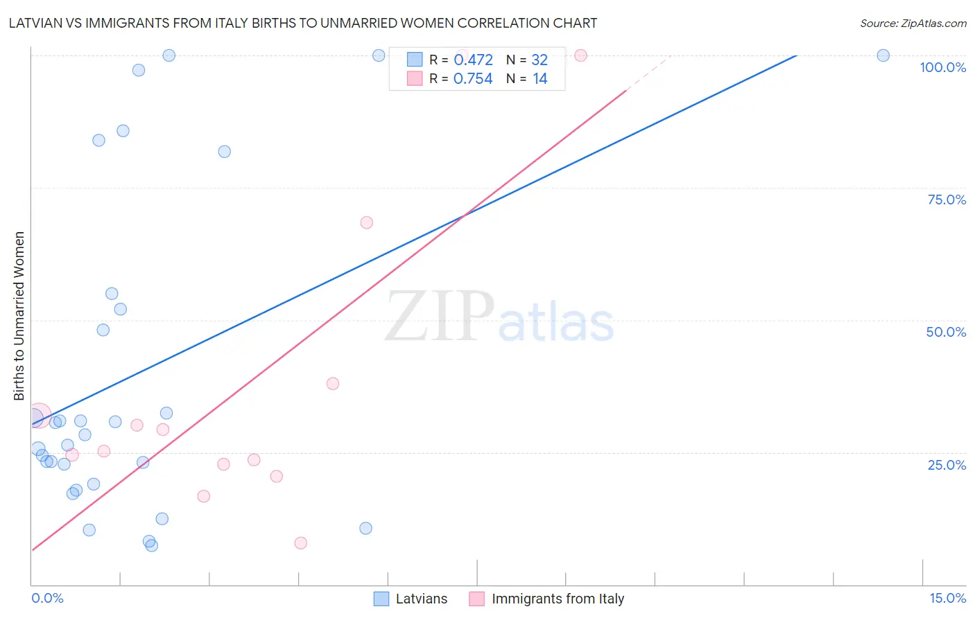 Latvian vs Immigrants from Italy Births to Unmarried Women