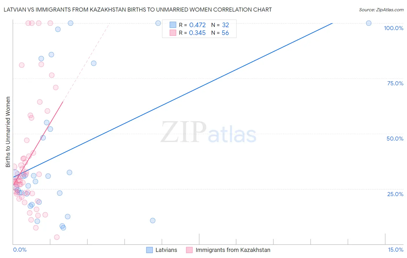 Latvian vs Immigrants from Kazakhstan Births to Unmarried Women