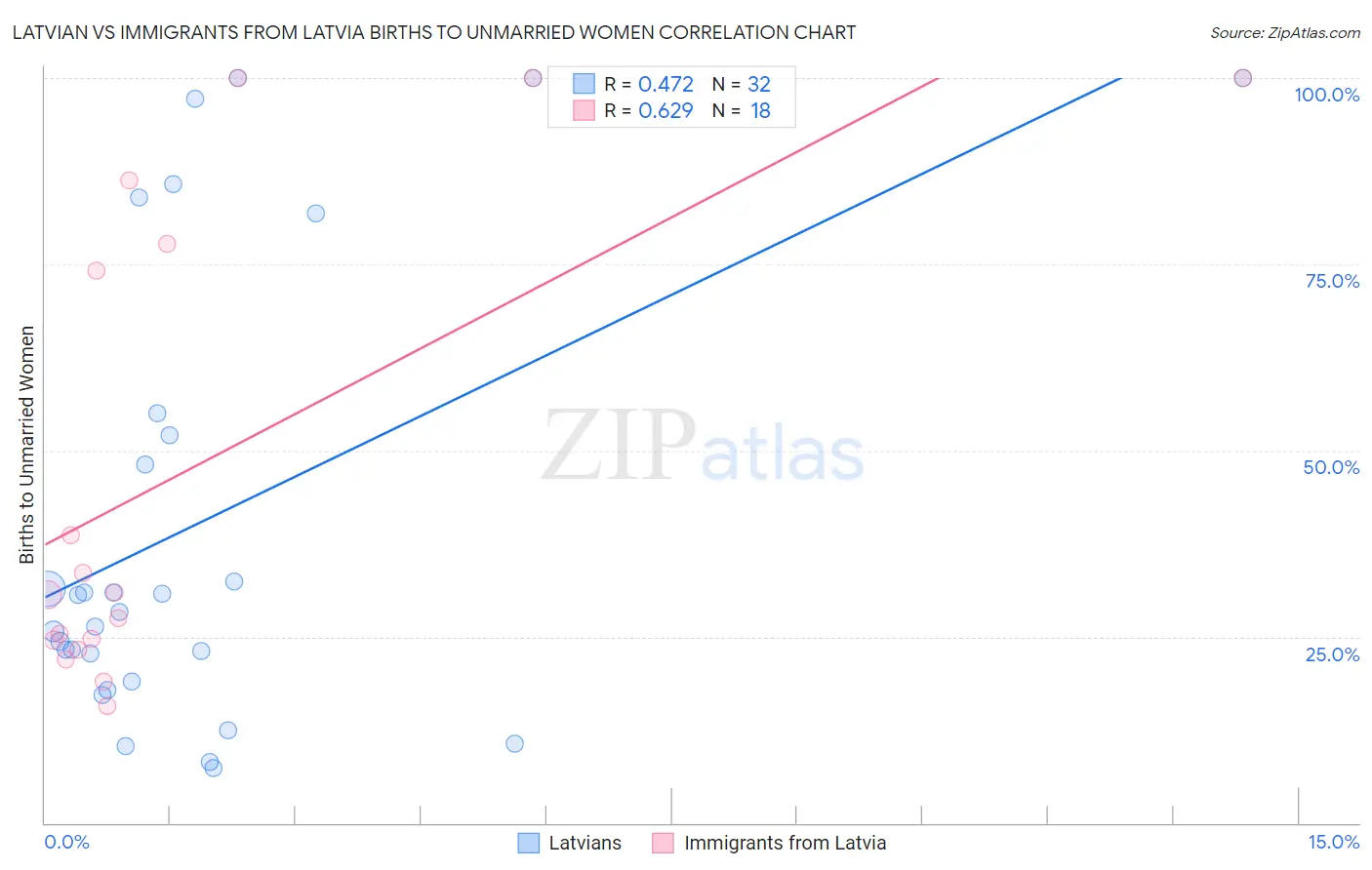 Latvian vs Immigrants from Latvia Births to Unmarried Women