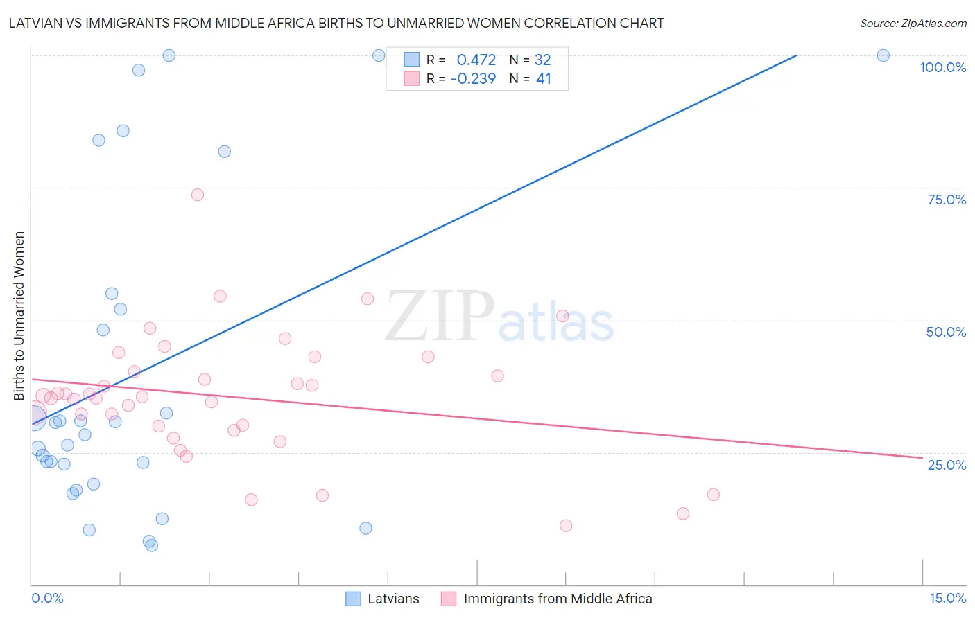 Latvian vs Immigrants from Middle Africa Births to Unmarried Women