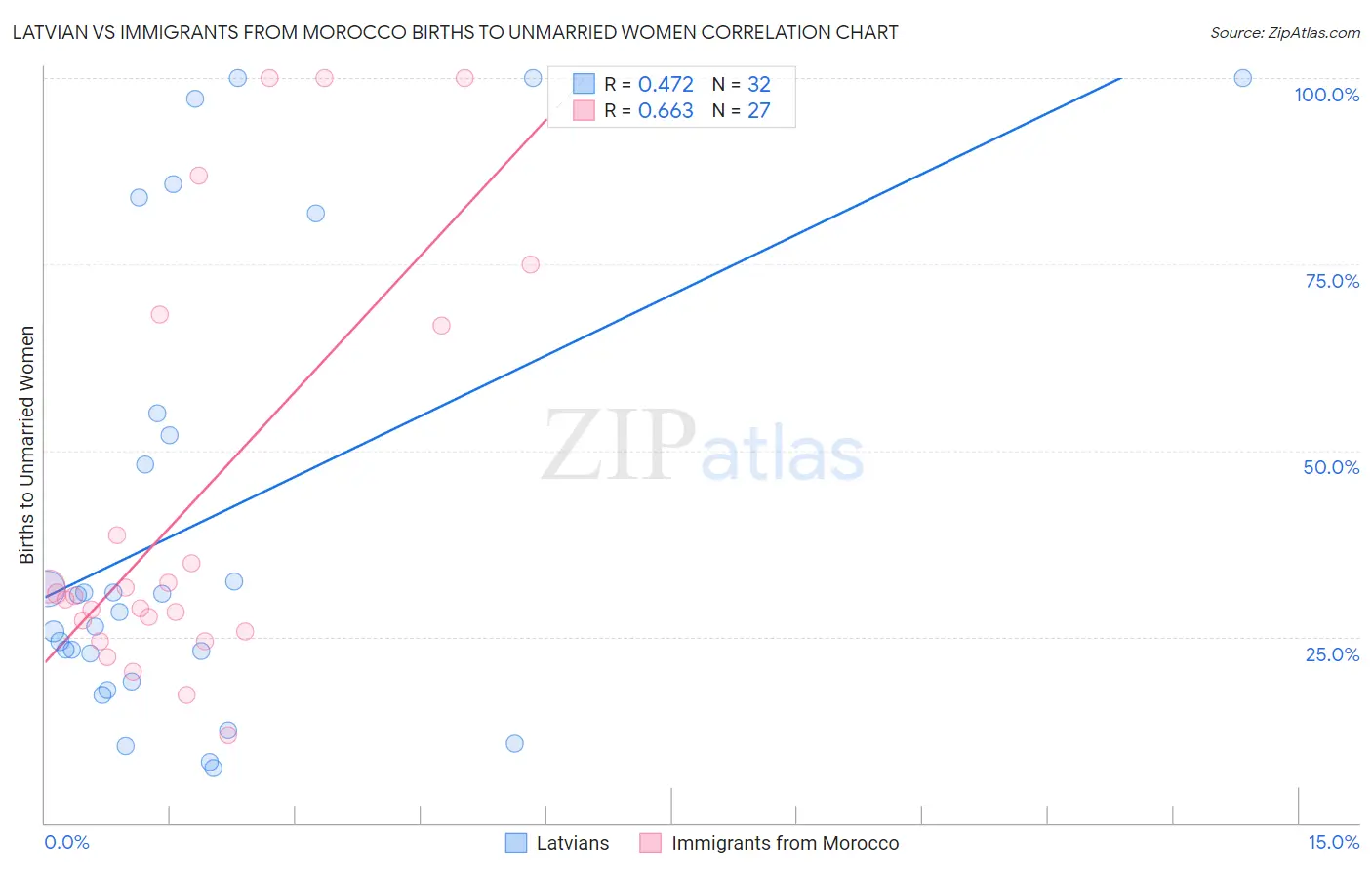 Latvian vs Immigrants from Morocco Births to Unmarried Women