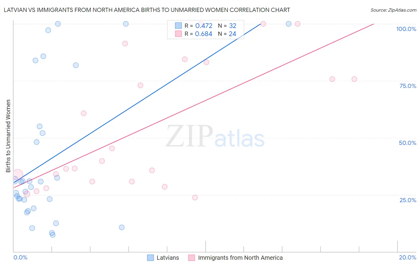 Latvian vs Immigrants from North America Births to Unmarried Women