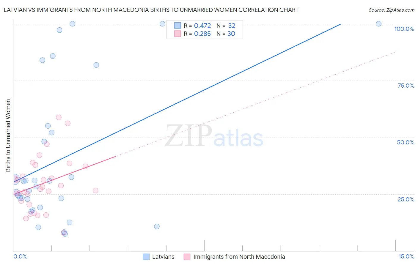 Latvian vs Immigrants from North Macedonia Births to Unmarried Women