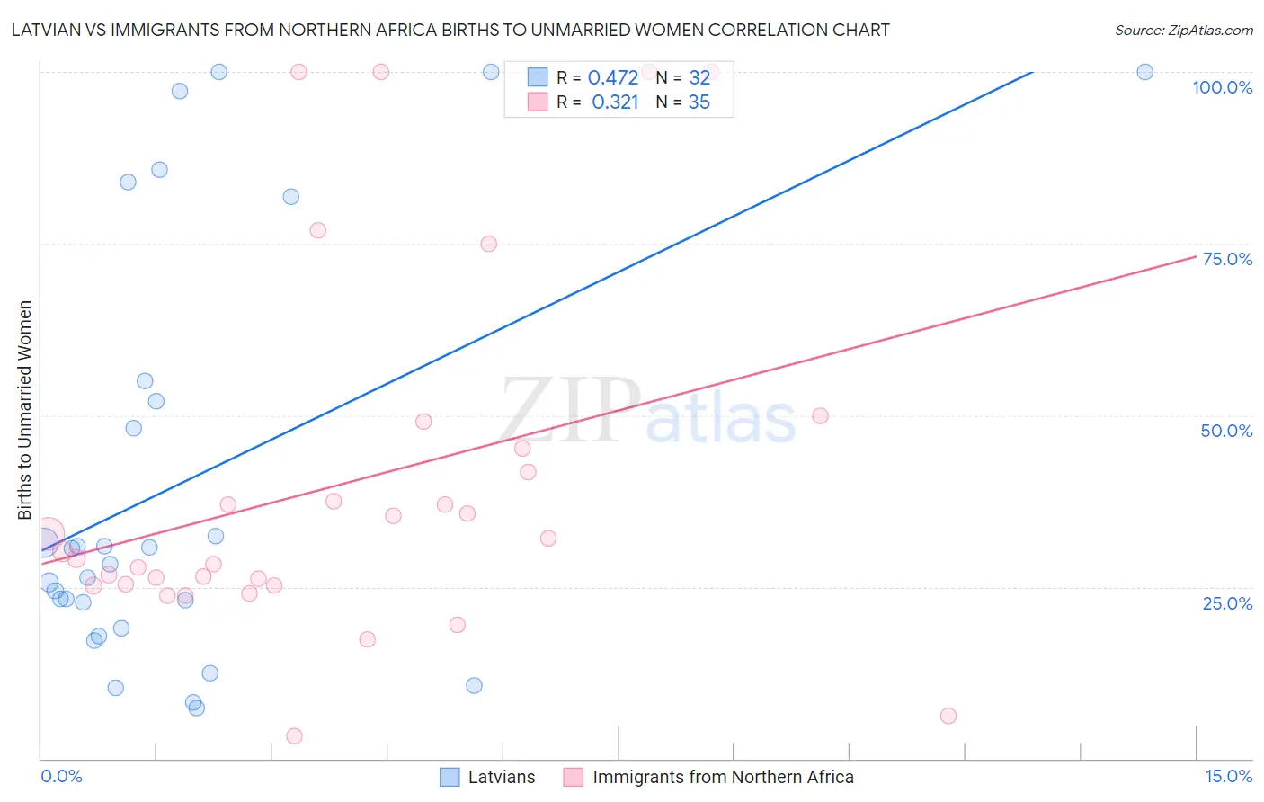 Latvian vs Immigrants from Northern Africa Births to Unmarried Women