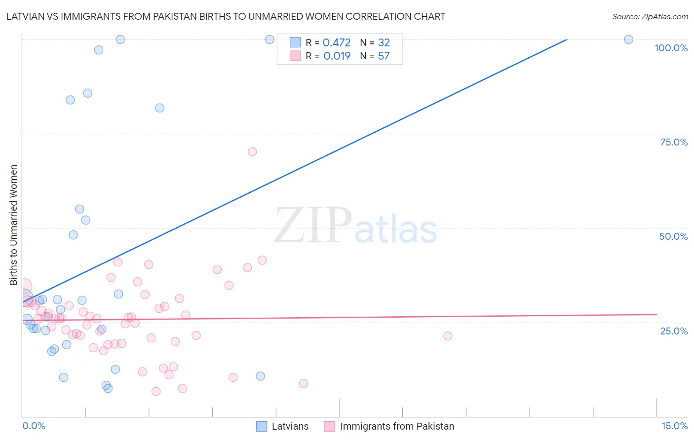 Latvian vs Immigrants from Pakistan Births to Unmarried Women