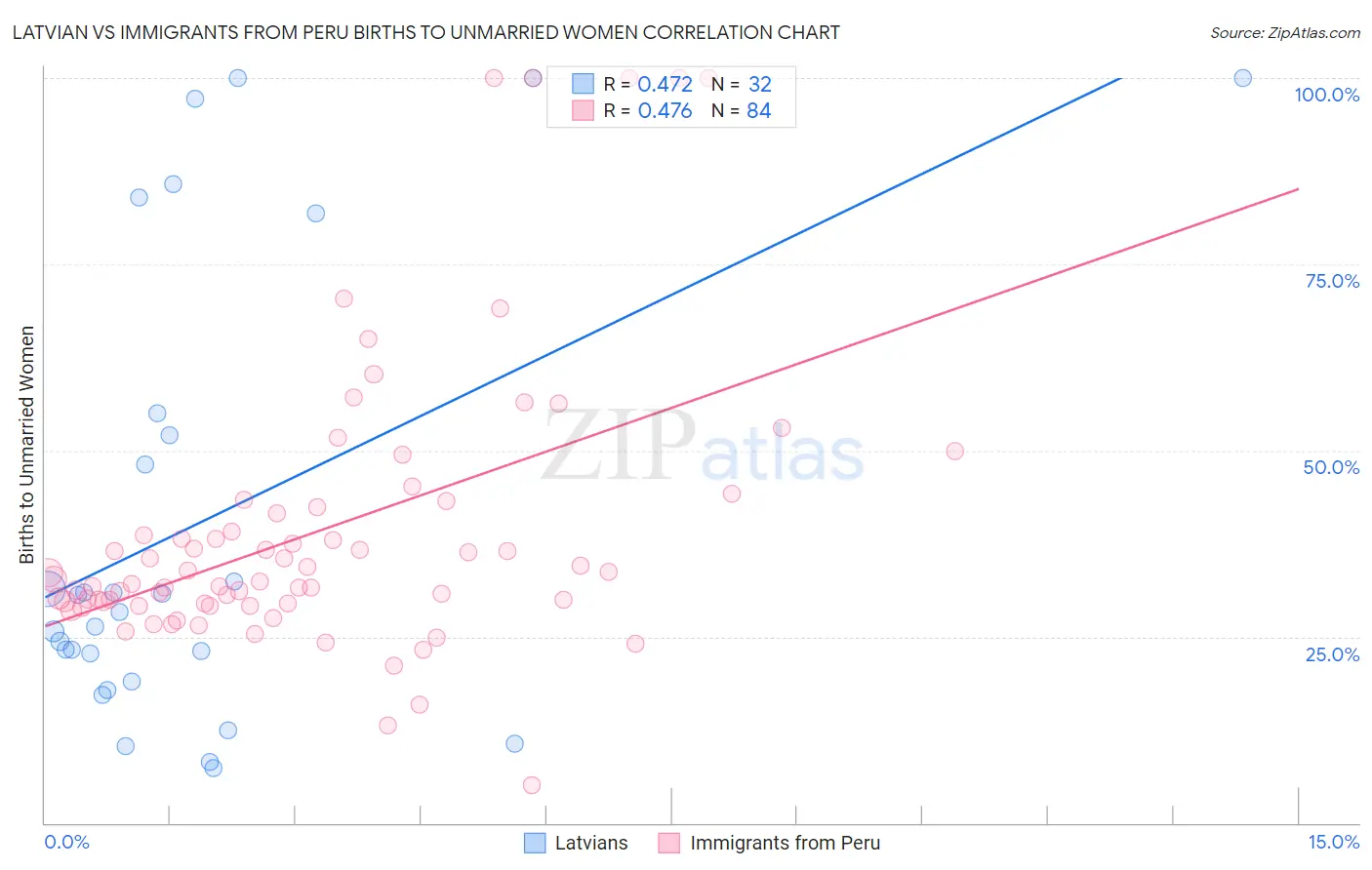 Latvian vs Immigrants from Peru Births to Unmarried Women