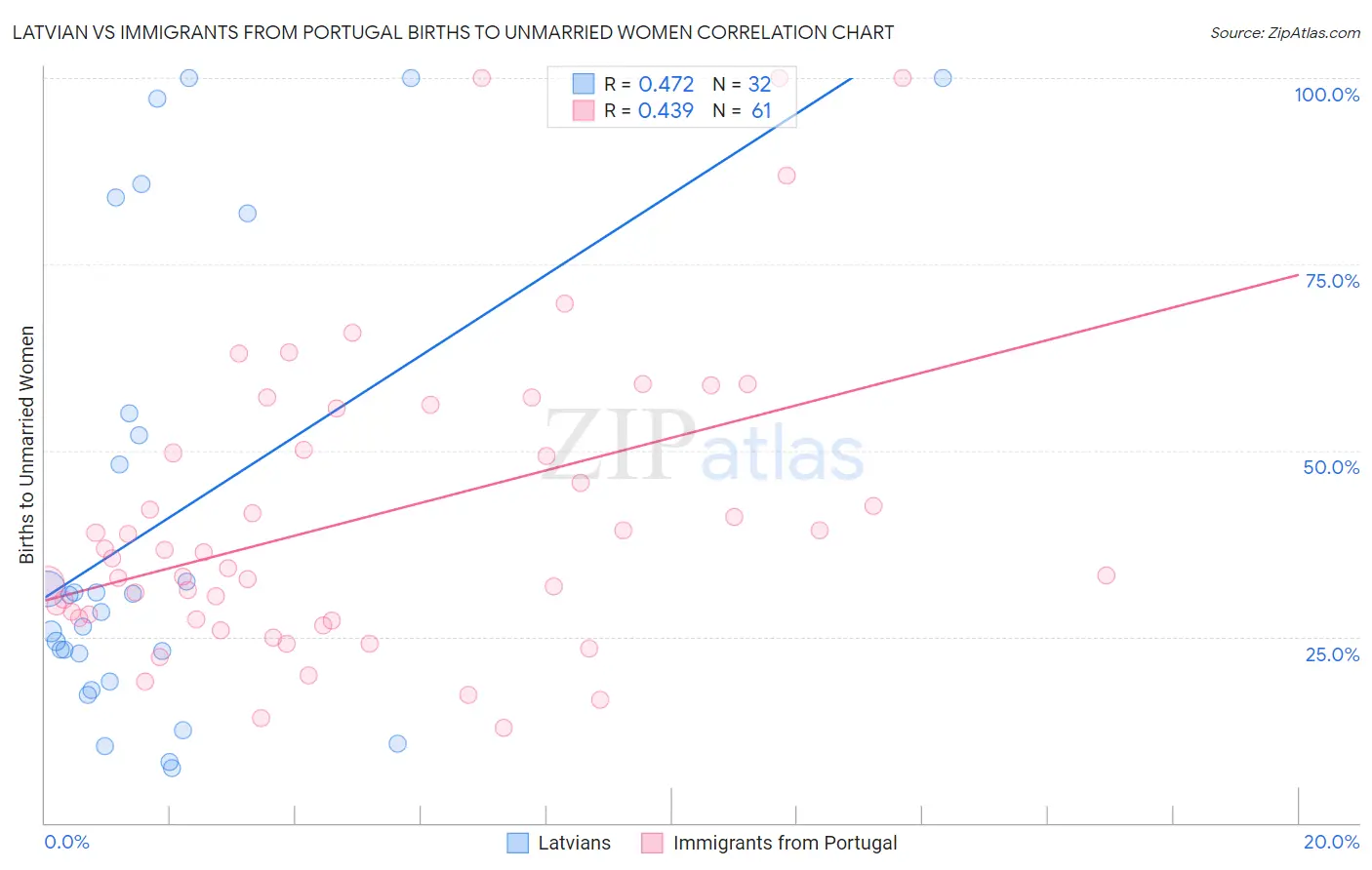 Latvian vs Immigrants from Portugal Births to Unmarried Women