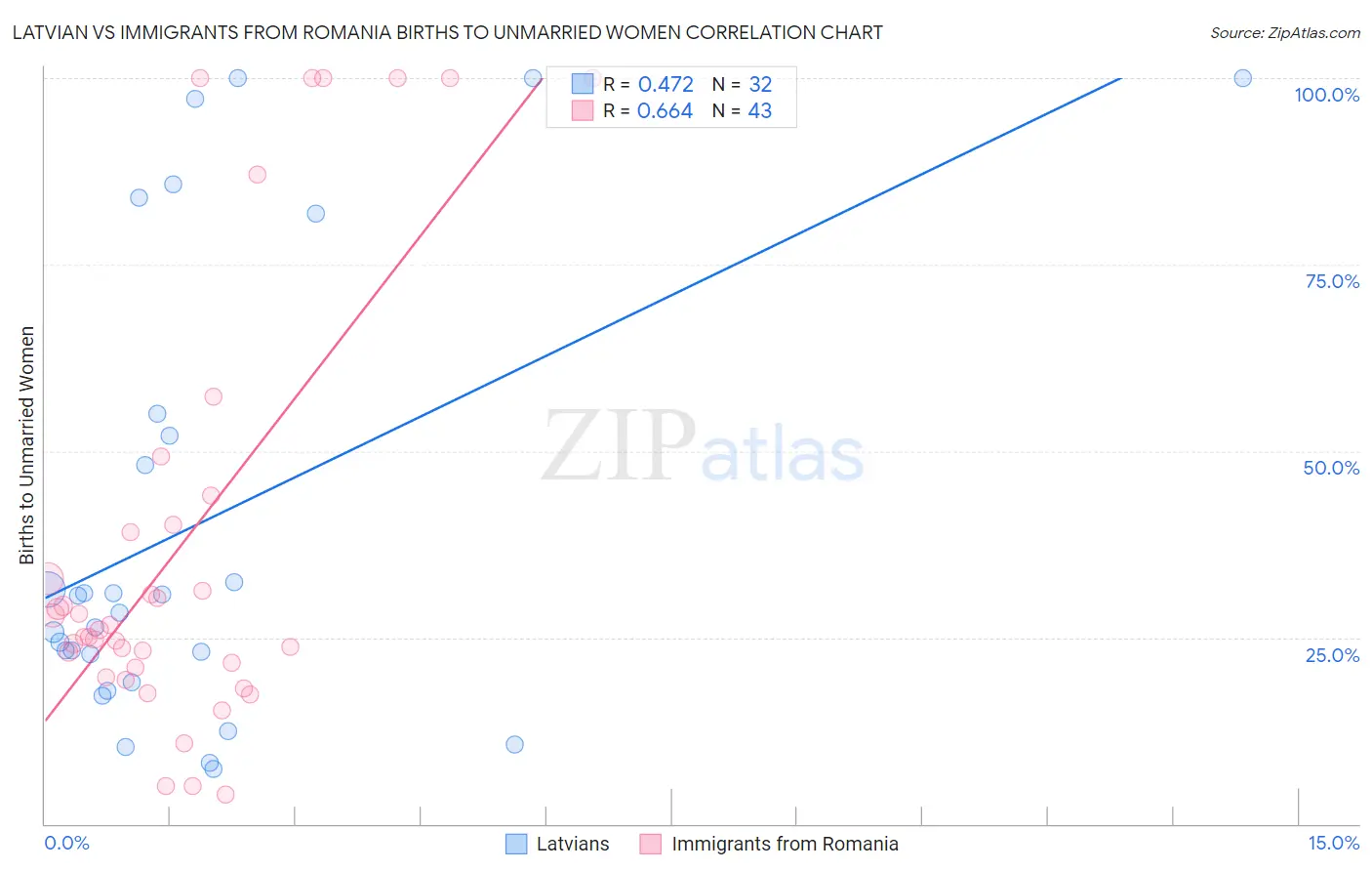 Latvian vs Immigrants from Romania Births to Unmarried Women