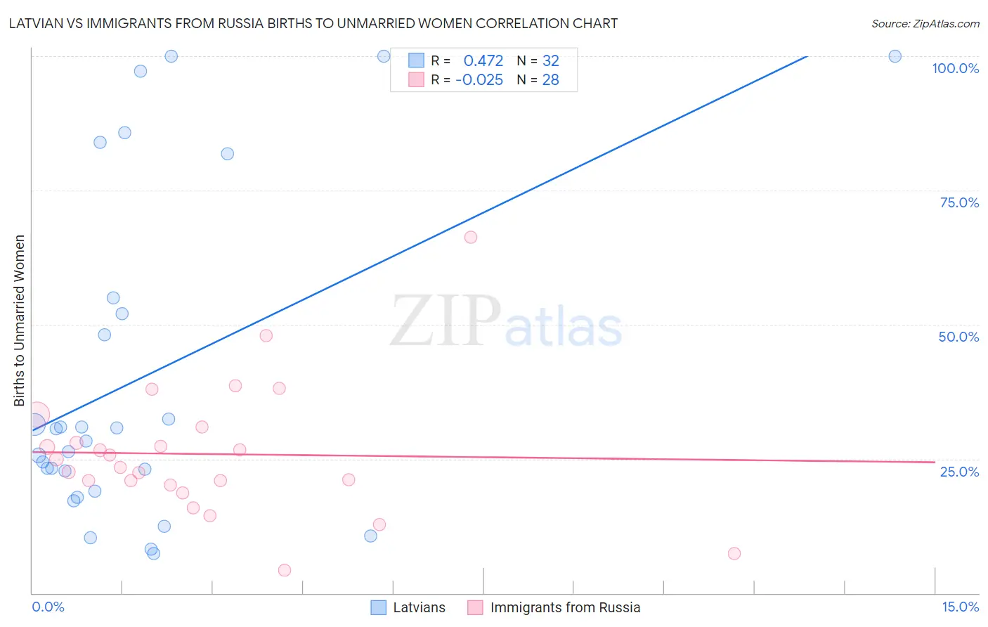 Latvian vs Immigrants from Russia Births to Unmarried Women