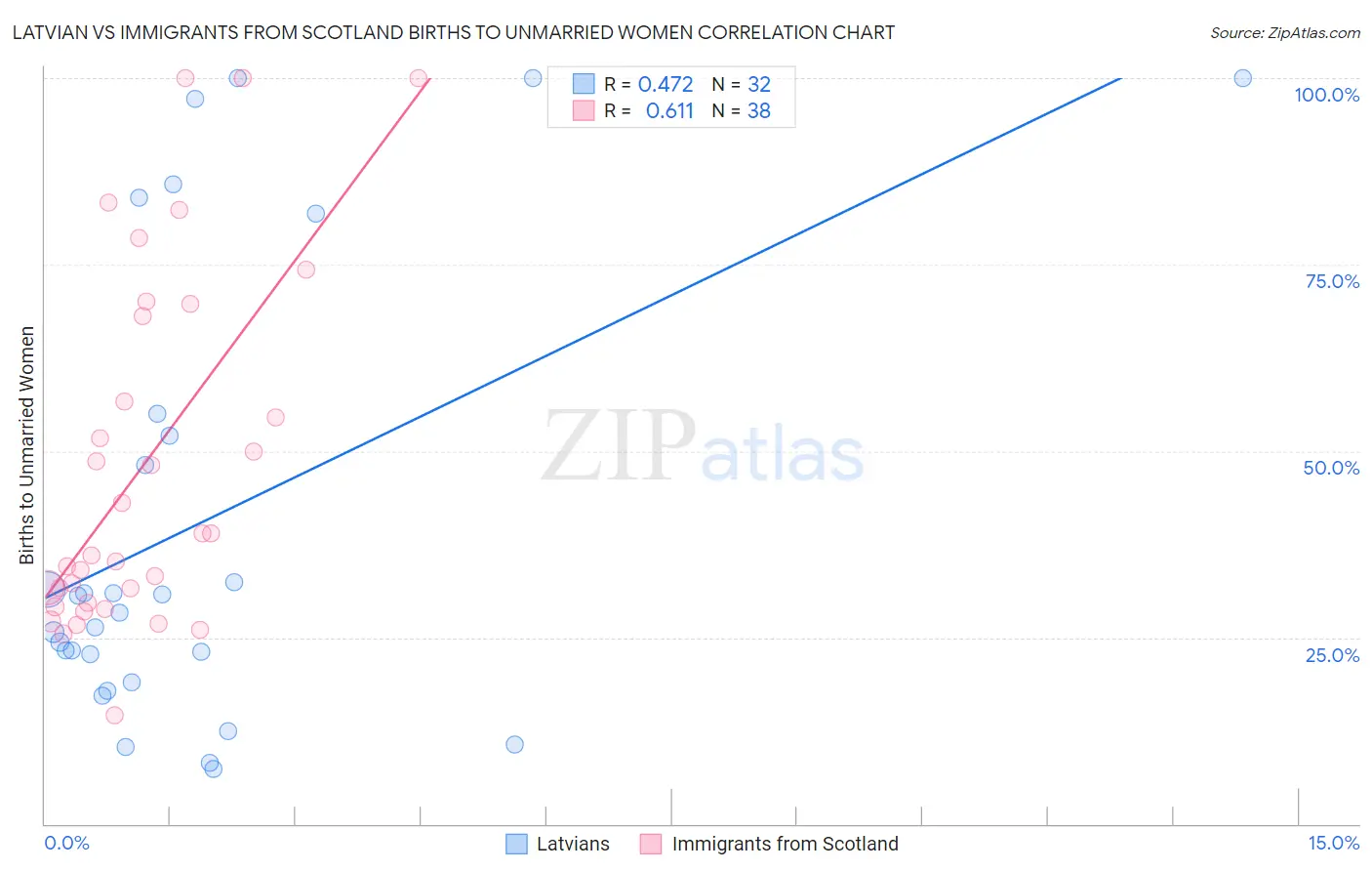 Latvian vs Immigrants from Scotland Births to Unmarried Women