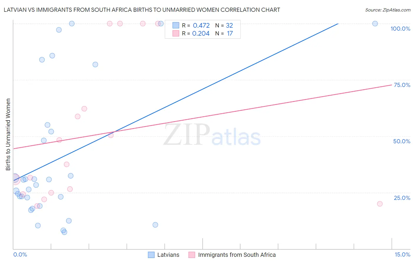 Latvian vs Immigrants from South Africa Births to Unmarried Women