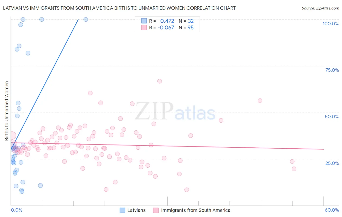 Latvian vs Immigrants from South America Births to Unmarried Women